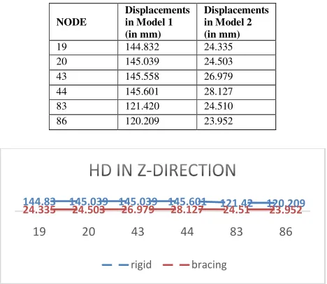 Table.3 Horizontal Displacements in z direction 