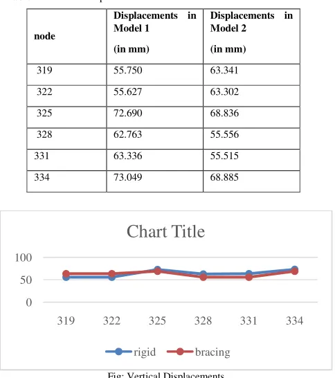 Table 7.5 Vertical Displacements  