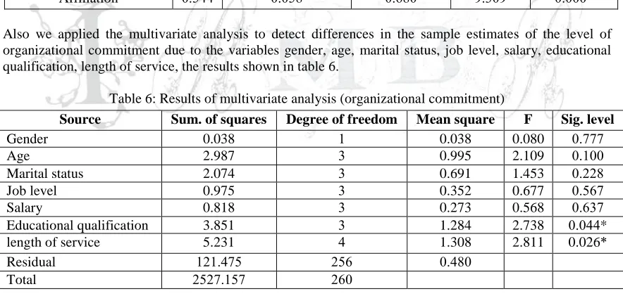 Table 4: Multiple regression analysis to test the impact of organizational identification sub-variables on organizational commitment 