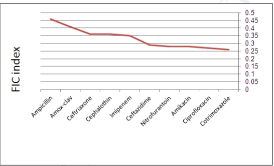 Fig. 2. Antibacterial activity of different concentrations of garlic extract against ESBL  E
