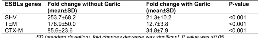 Table 3. Fold changes in ESBLs genes expression with and without garlic extract 