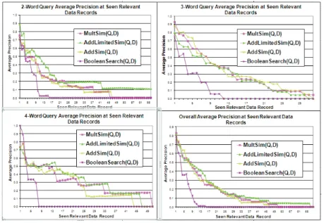Fig. 3. Charts plotting MAP for various 2-, 3- and 4-word queries and the overall performance.