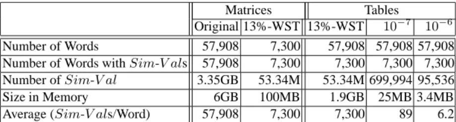 Table 1. Information on the size and contents of each word-similarity matrix and table.