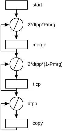 Figure 7: Control Flow Graph for Mergebitonic