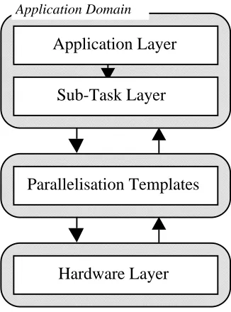 Figure 1: The Layered Characterisation Framework