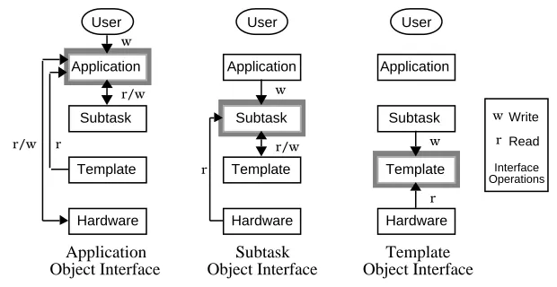 Figure 3: Object Interfacing