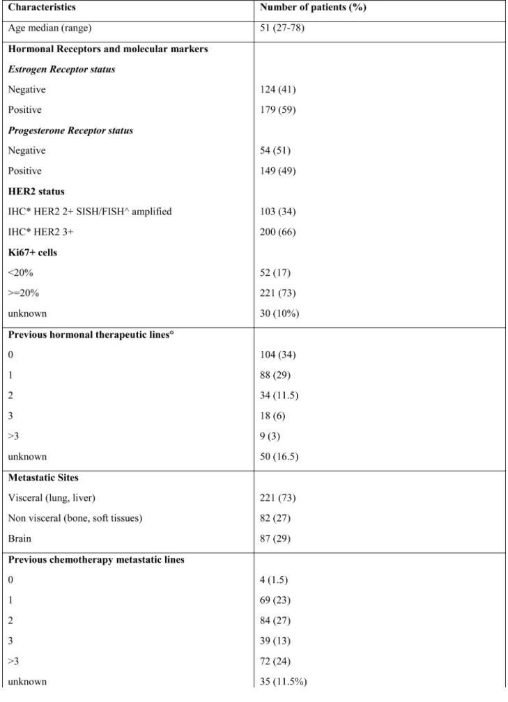 Table 1: Baseline characteristics (n = 303)