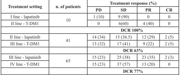 Table 4: Adverse events (evaluable in 303 patients)