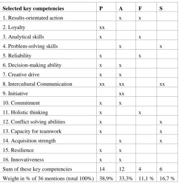 Table 1: Rank order of competence groups as mentioned in reviewed journal papers Source: Adapted from Erpenbeck and Ortmann (2014), p