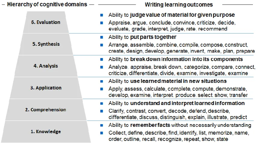 Figure 1: Cognitive domain based competencies Source: Adapted and consolidated from Kennedy et al