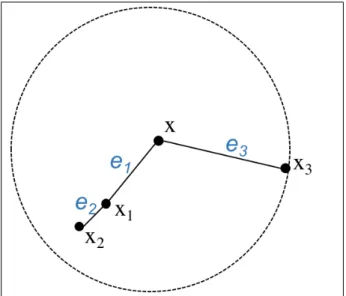 Fig. 1.3: For k = 3, the SBN-path of x is {x, x 1 , x 2 , x 3 }, the SBN-trail is {e 1 , e 2 , e 3 }