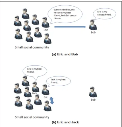 Fig. 1.5: Using ranks of friendship in social network to test the popularity – from [37]
