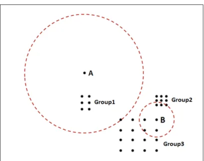 Fig. 1.6: Density-based algorithm assigns higher score to B than A – from [37] kN N : RBDA k (x) = P y∈N k (x) r y (x) |N k (x)| .
