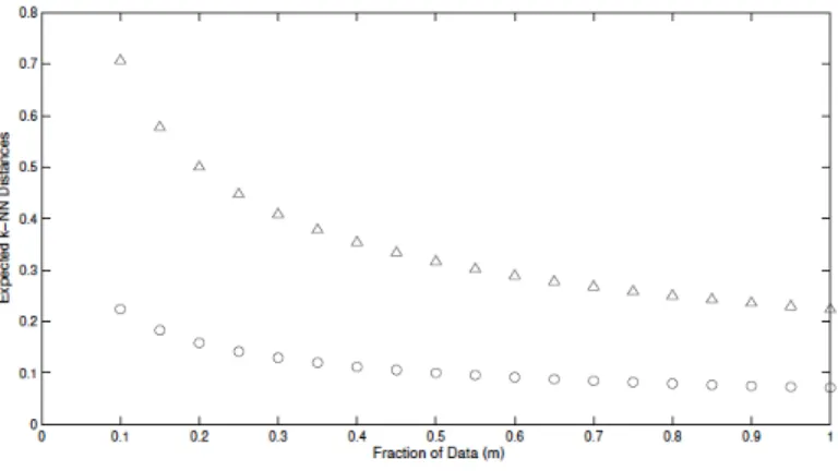 Fig. 2.5: Expected 5-NN distance for two spheres with radius r = 1, in a 2D Euclidean space, containing 1000m (circles) and 100m (triangles) objects uniformly distributed (0 <