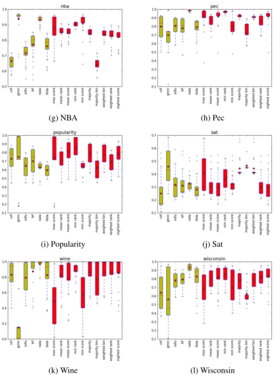 Fig. 2.7: AUC Performance comparison over all methods for different datasets