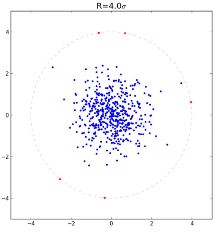 Fig. 3.3: Synthetic dataset: outliers are generated on circle with R = 4σ