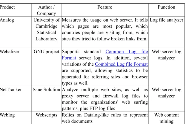 Table 1: Some Web log / Web site traffic analysis programs 