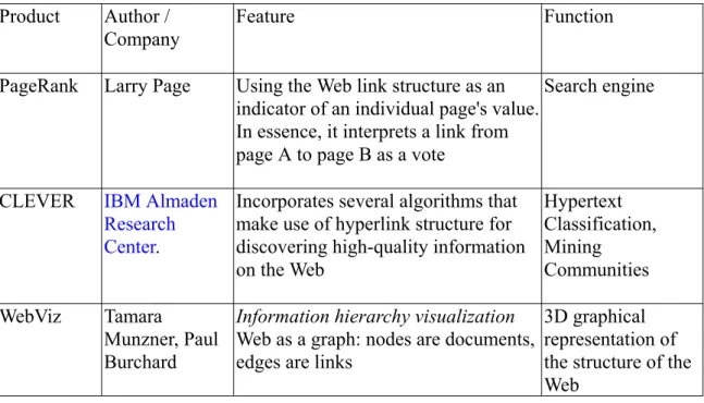 Table 3: Programs for web structure mining  Product Author  / 