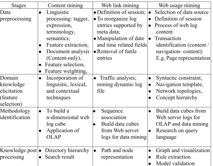 Table 5: Methodology of web mining 