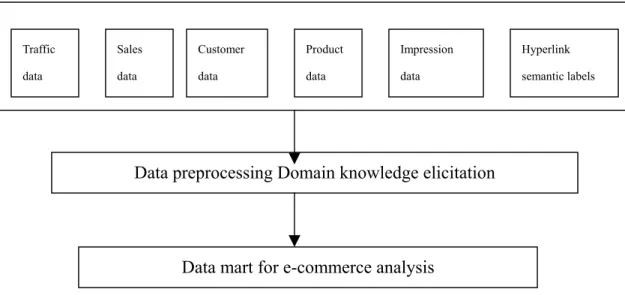 Fig. 1: Data mart preparation 