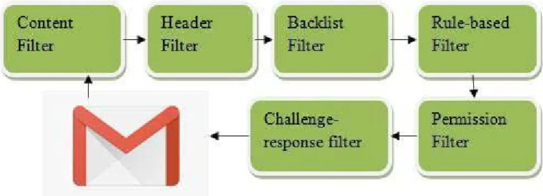 Figure 1: A standard process of Email spam filtering system b) Client Side and Enterprise Level Spam Filtering 