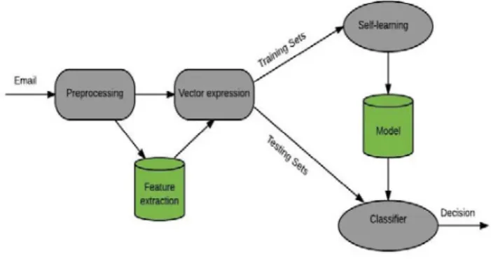 Figure 3: Case Base Spam Filtering System Here, describes a sample of case base spam  filtering architecture by applying Machine learning  techniques [Fig