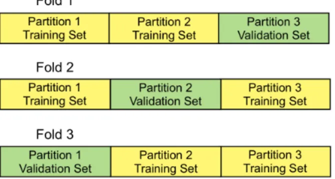 Figure 1: A visual example of 3-fold cross-validation. The splits remain the same, but every iteration a different one is chosen as the validation set.