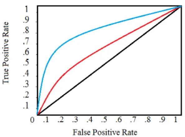 Figure 2: A ROC curve of two methods, and the diagonal marking chance perfor- perfor-mance (0.5)