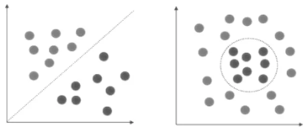 Figure 3: Two different datasets, linearly and nonlinearly separable respectively.