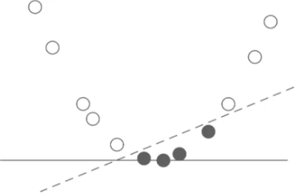 Figure 5: A one-dimension nonlinearly separable dataset.