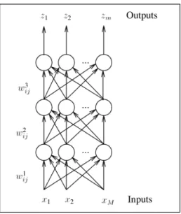 Figure 8: Multilayer Perceptron. Each node is connected to the other nodes in the adjacent layers