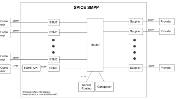 Figure 9: Diagram illustrating a high-level overview of the spice platform architec- architec-ture.