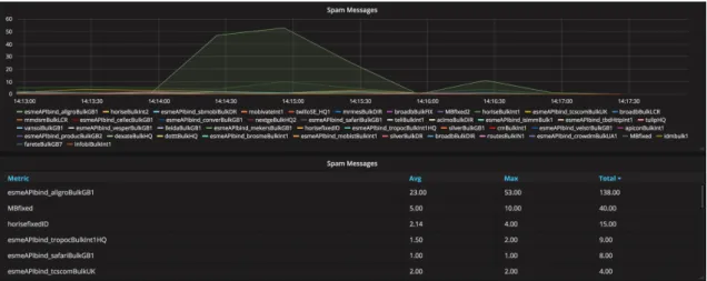 Figure 10: HostedGraphite dashboard showing the spam messages traffic of each individual ESME.