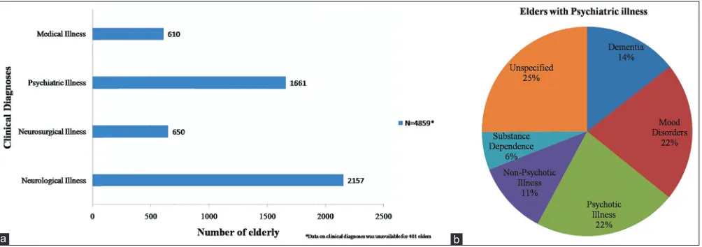 Figure 3: (a and b) Provisional diagnoses among the screened population