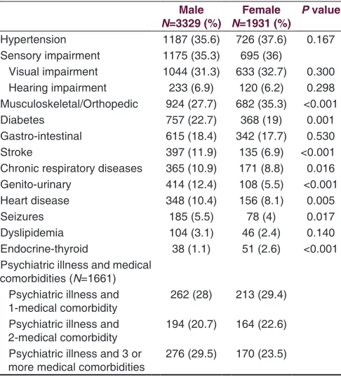 Table 4: Reported medical comorbidities among those screened