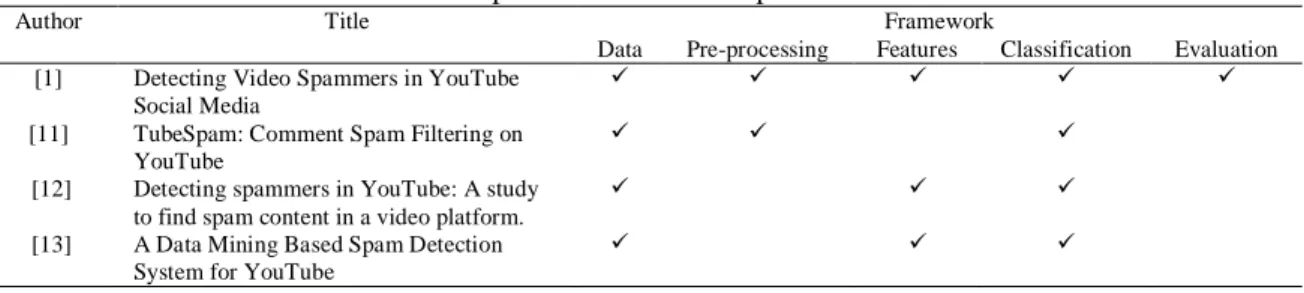 Table 2 shows the comparison of YouTube spam detection frameworks. 