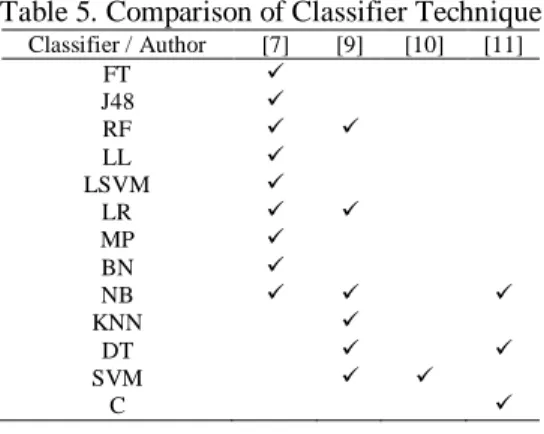 Table 5. Comparison of Classifier Technique 