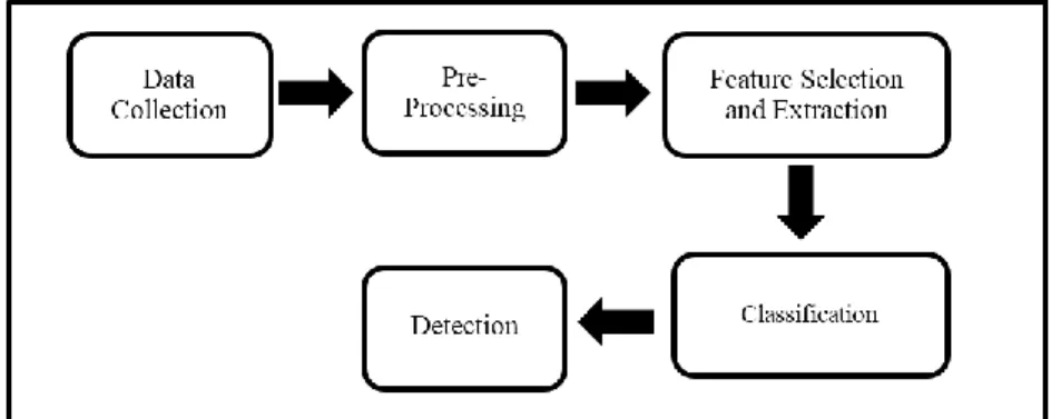 Table  6  shows  the  result  of  each  classifier  used  in  the  existing  research