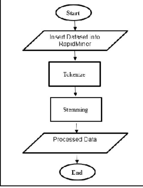 Figure 2. Process of pre-processing 