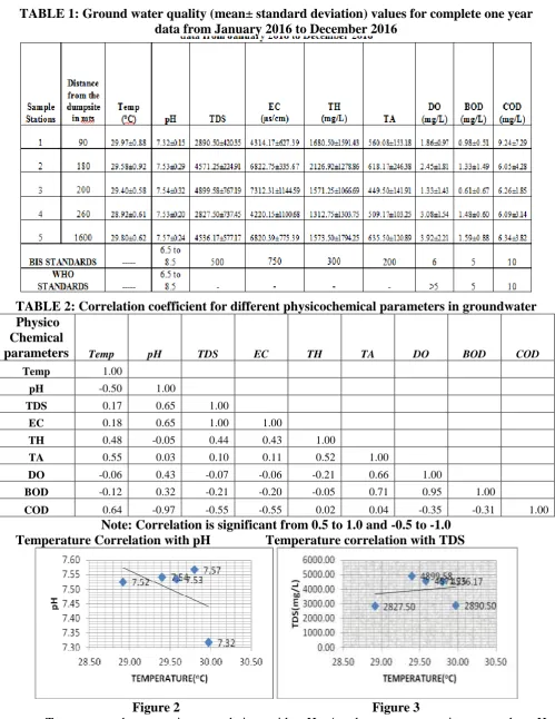 TABLE 1: Ground water quality (mean± standard deviation) values for complete one year data from January 2016 to December 2016 