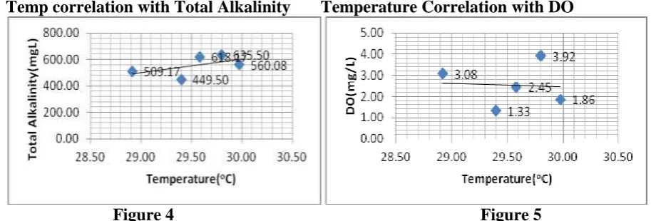 Figure 4 Temperature has positive correlation to Total Alkalinity. Increase in temperature showed an 