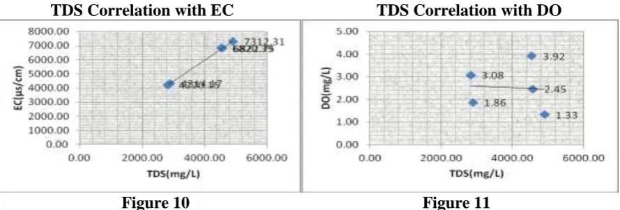 Figure 10   increased in all the five sample stations. Hence in the month  of March and April both the values of TDS and EC were high