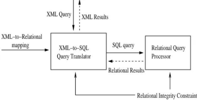 Figure 1: Stages in using an RDBMS to evaluate an XML query