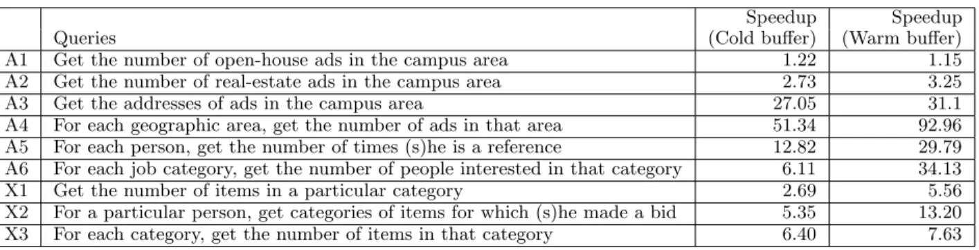 Table 1: Relative performance improvement obtained by using constraint information IBM DB2 database on a Linux workstation with an 
