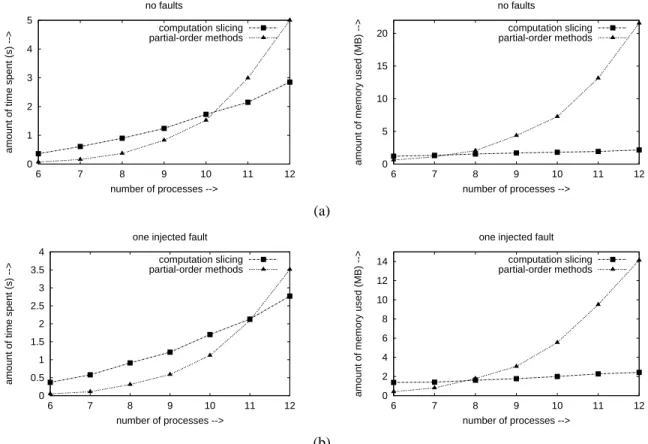 Figure 2. Primary-Secondary example with the number of events on a process upper-bounded by 90 for (a) no faults and (b) one injected fault.