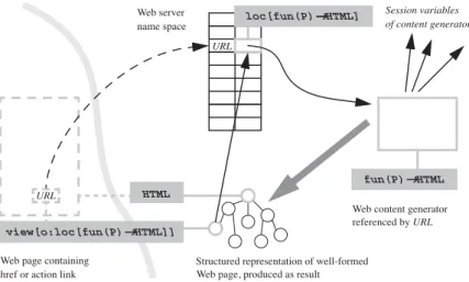 Figure 1: Web request life cycle with object-based representation pointers to their referent objects