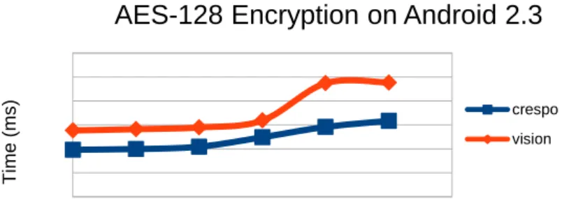 Figure 6. Comparison of the AES 128 bit encryption 