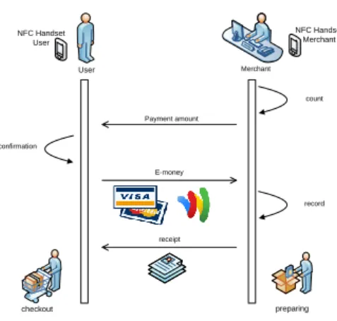 Figure 1. The process of paying 