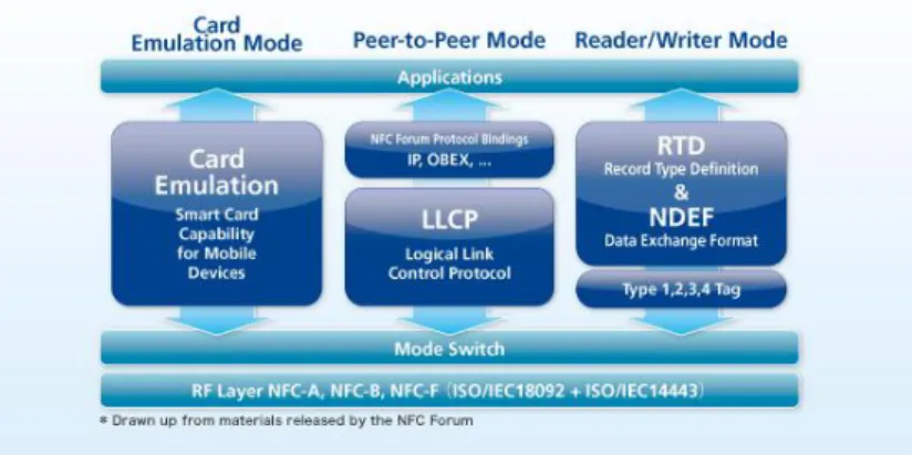 Figure 3. NFC operation modes 