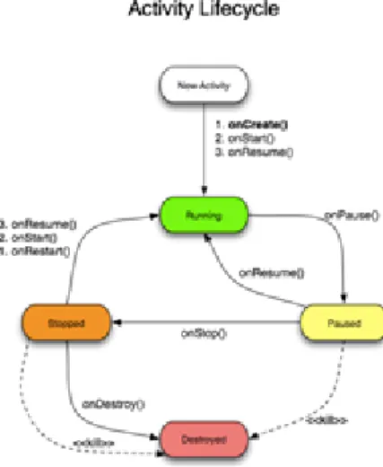 Figure 4 shows the process life cycle of an Android application. 